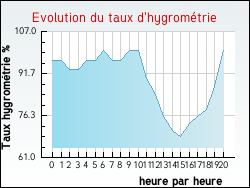 Evolution du taux d'hygromtrie de la ville Aast