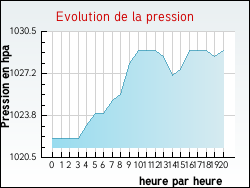 Evolution de la pression de la ville Aast