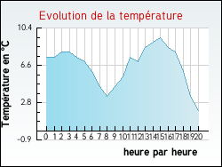 Evolution de la temprature de la ville de Aast