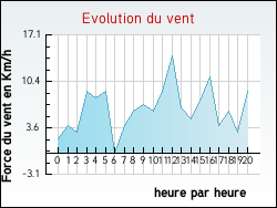 Evolution du vent de la ville Aast