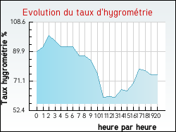 Evolution du taux d'hygromtrie de la ville Abbans-Dessous