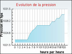 Evolution de la pression de la ville Abbans-Dessous