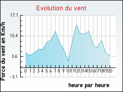 Evolution du vent de la ville Abbans-Dessous