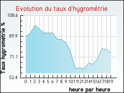 Evolution du taux d'hygromtrie de la ville Abbans-Dessus