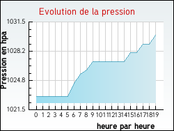 Evolution de la pression de la ville Abbans-Dessus