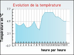 Evolution de la temprature de la ville de Abbans-Dessus