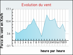 Evolution du vent de la ville Abbans-Dessus