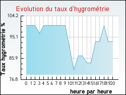 Evolution du taux d'hygromtrie de la ville Abbenans