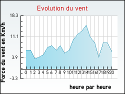 Evolution du vent de la ville Abbenans