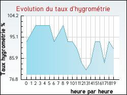 Evolution du taux d'hygromtrie de la ville Abbvillers