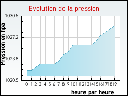 Evolution de la pression de la ville Abbvillers