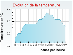 Evolution de la temprature de la ville de Abbvillers