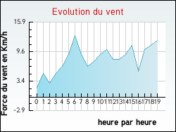 Evolution du vent de la ville Abbvillers