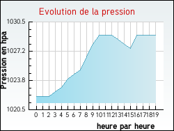 Evolution de la pression de la ville Abre