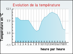 Evolution de la temprature de la ville de Abre