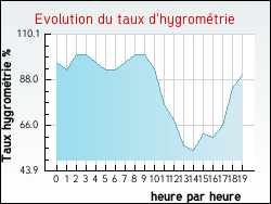 Evolution du taux d'hygromtrie de la ville Abidos