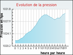 Evolution de la pression de la ville Abitain