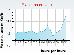 Evolution du vent de la ville Abitain