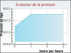 Evolution de la pression de la ville Aboncourt