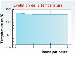 Evolution de la temprature de la ville de Aboncourt