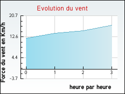 Evolution du vent de la ville Aboncourt