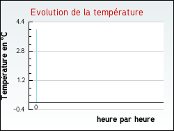 Evolution de la temprature de la ville de Abondant