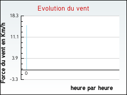 Evolution du vent de la ville Abondant