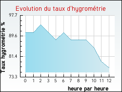 Evolution du taux d'hygromtrie de la ville Abzac