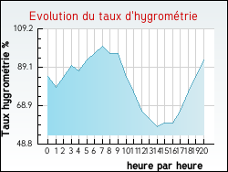 Evolution du taux d'hygromtrie de la ville Abzac