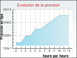 Evolution de la pression de la ville Abzac