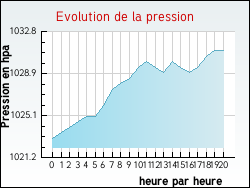 Evolution de la pression de la ville Abzac