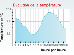 Evolution de la temprature de la ville de Abzac