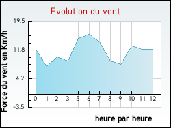 Evolution du vent de la ville Abzac