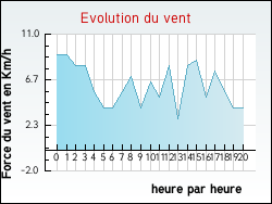 Evolution du vent de la ville Abzac