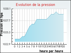 Evolution de la pression de la ville Accolay