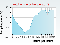 Evolution de la temprature de la ville de Accolay