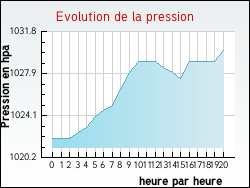 Evolution de la pression de la ville Accous