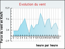 Evolution du vent de la ville Accous