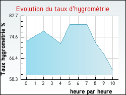 Evolution du taux d'hygromtrie de la ville Acq