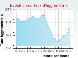 Evolution du taux d'hygromtrie de la ville Adast