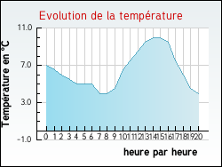 Evolution de la temprature de la ville de Agassac