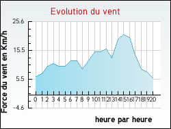 Evolution du vent de la ville Agassac