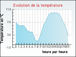 Evolution de la temprature de la ville de Agm