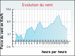 Evolution du vent de la ville Agm