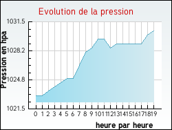 Evolution de la pression de la ville Agnac