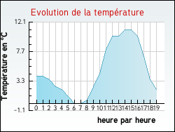 Evolution de la temprature de la ville de Agnac