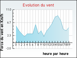 Evolution du vent de la ville Agnac