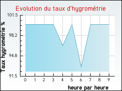 Evolution du taux d'hygromtrie de la ville Agonac