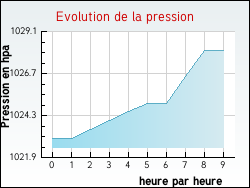 Evolution de la pression de la ville Agonac