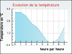 Evolution de la temprature de la ville de Agonac